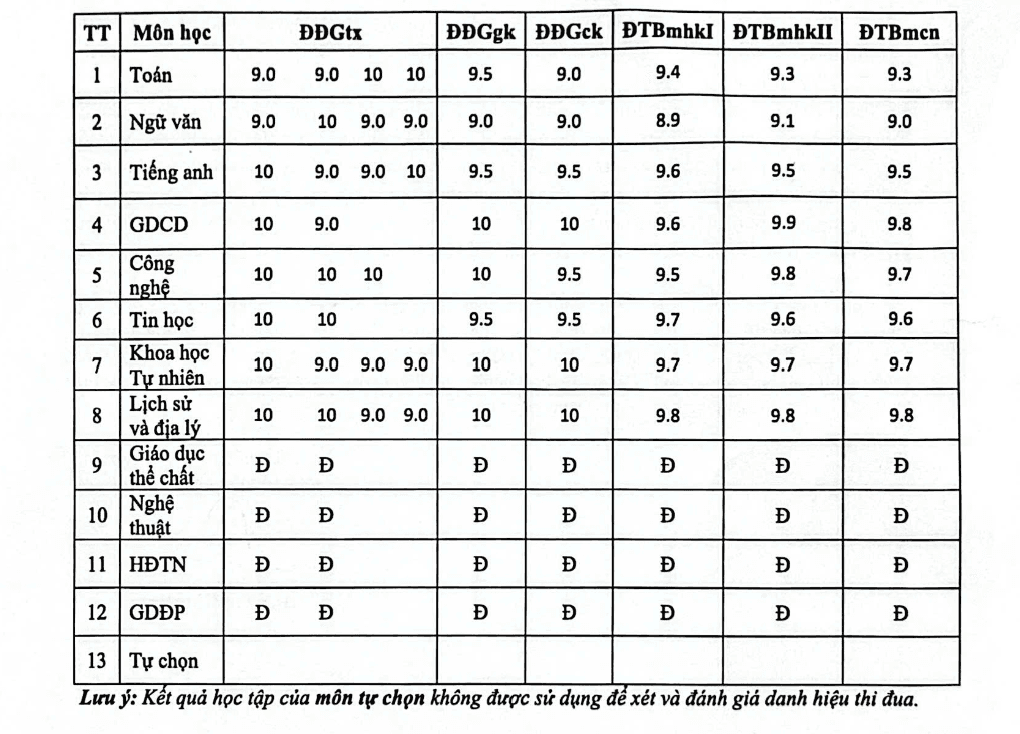 Điểm tổng kết 9+